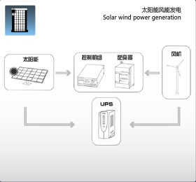 太阳能风能发电