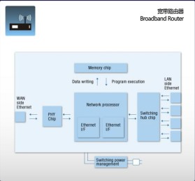 宽带路由器 